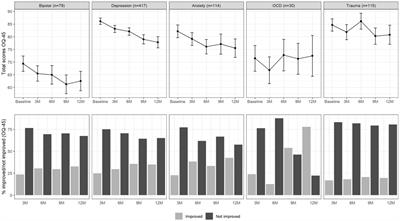 Predicting non-improvement of symptoms in daily mental healthcare practice using routinely collected patient-level data: a machine learning approach